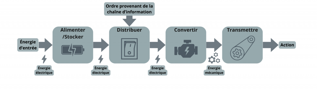 Chaîne d'énergie