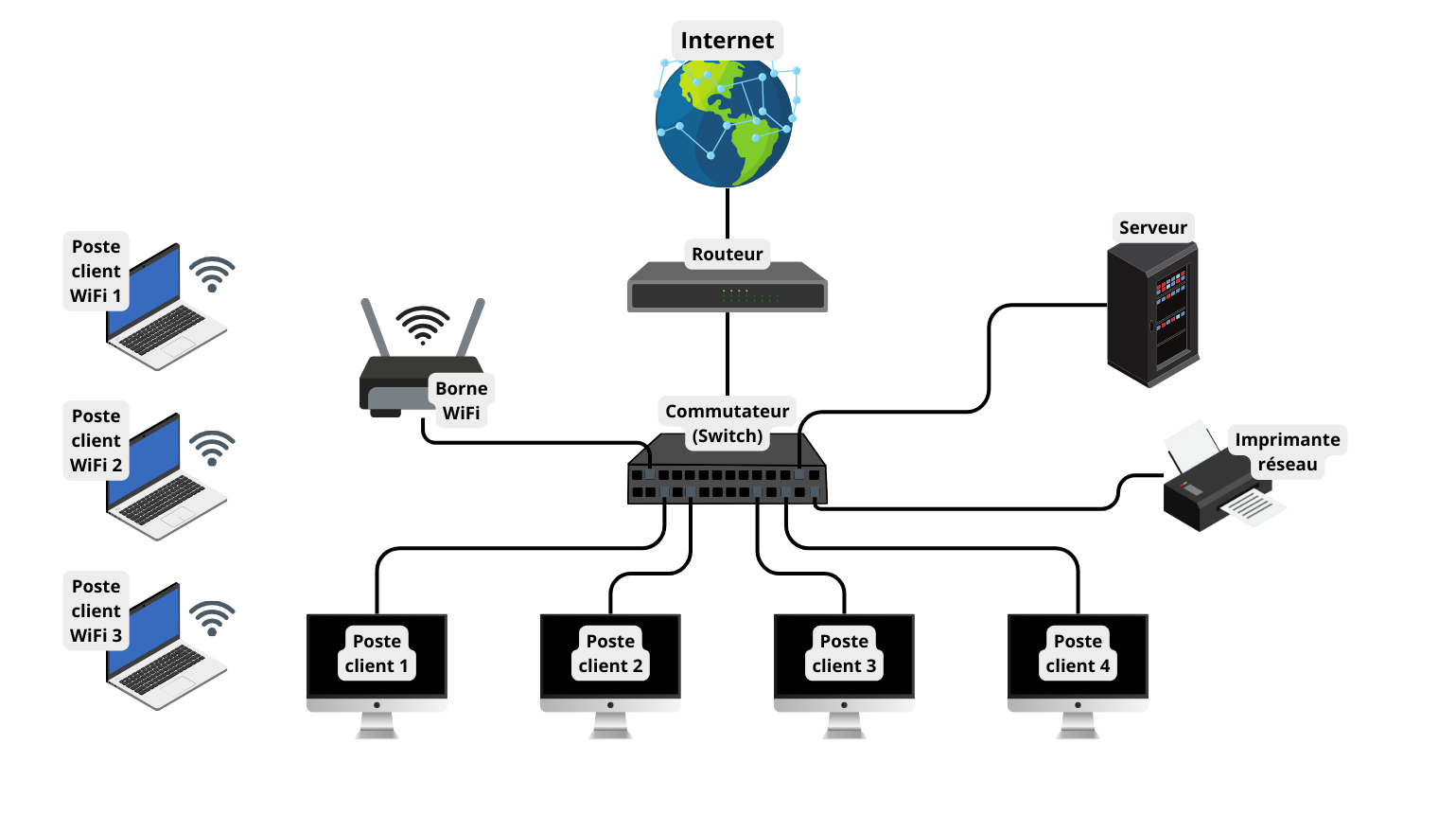Les réseaux informatiques (LAN)